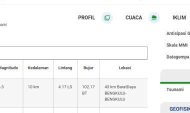 Gempa Magnitudo 6,3 Guncang Bengkulu: Ratusan Rumah Rusak, Warga Panik