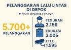 9 Hari Operasi Patuh di Depok, Lebih dari 5.700 Pengendara Langgar Aturan