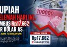 Rupiah Melemah, Sentuh Rp17.662 per Dolar AS