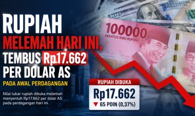 Rupiah Melemah, Sentuh Rp17.662 per Dolar AS